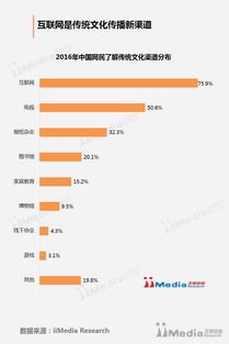 艾媒報告深度解讀 2016年中國互聯網與傳統文化融合發展專題分析